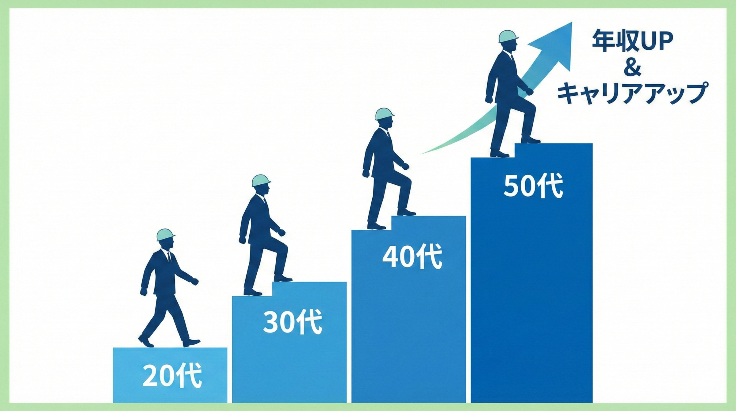 施工管理の年代別年収推移グラフのイメージ