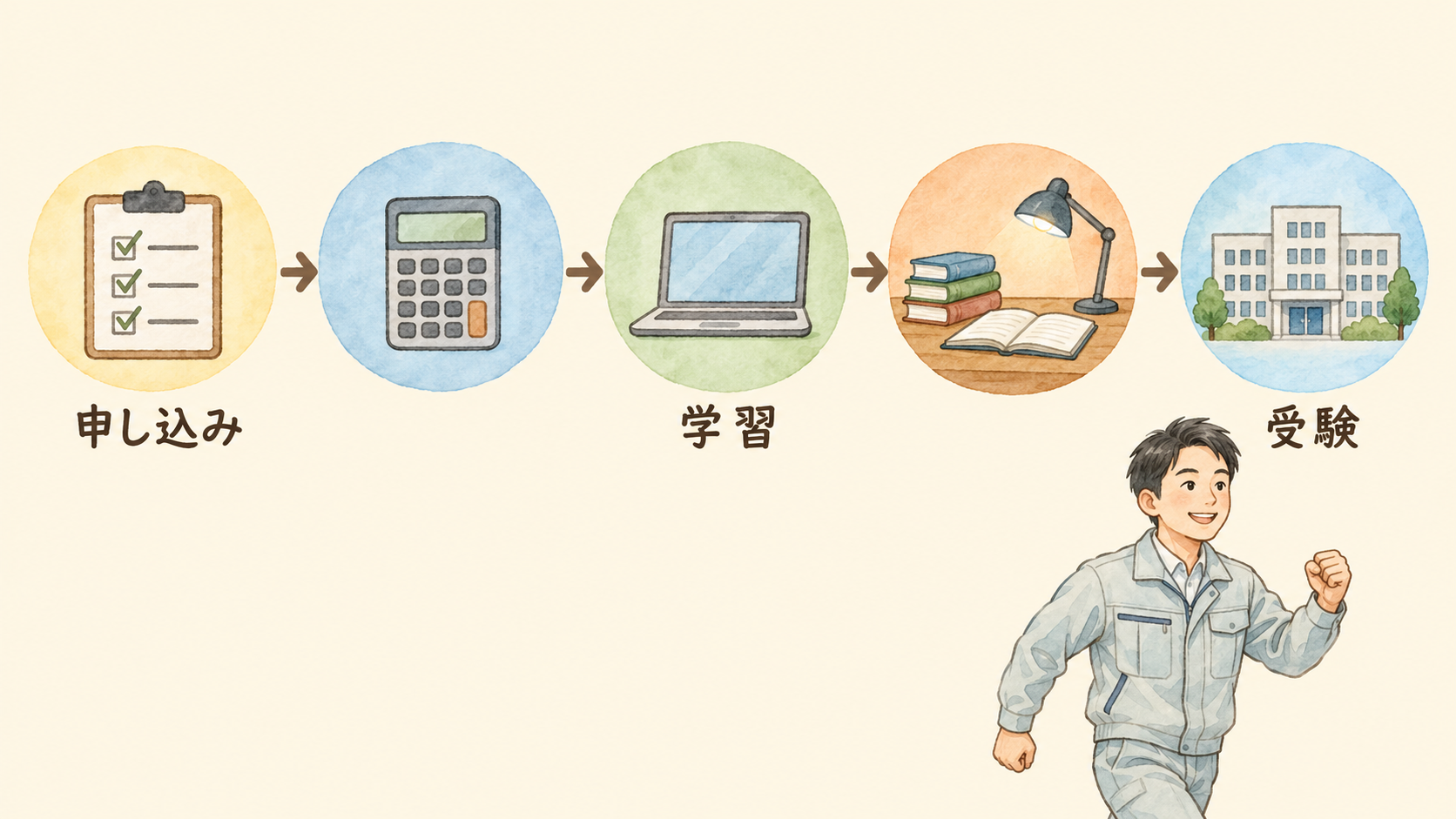 通信講座の申し込みから受験までの流れ